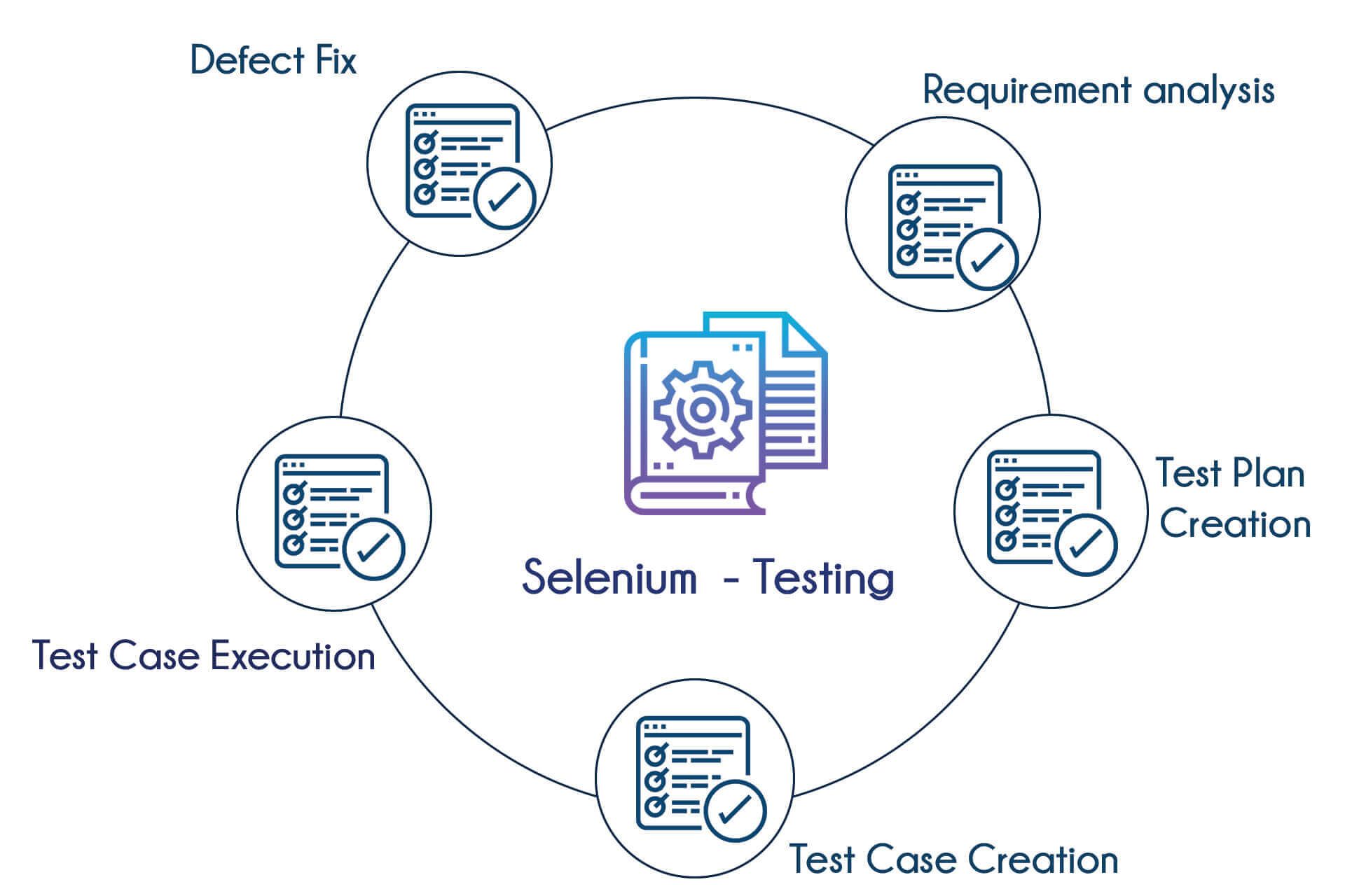 Update testing course with selenium in Bangalore