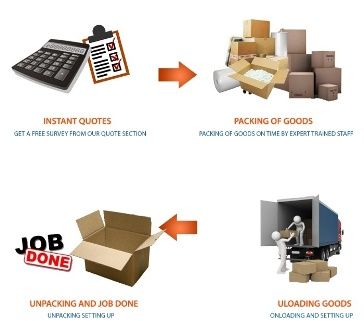 Shubh Packers and Movers in Bhopal Services