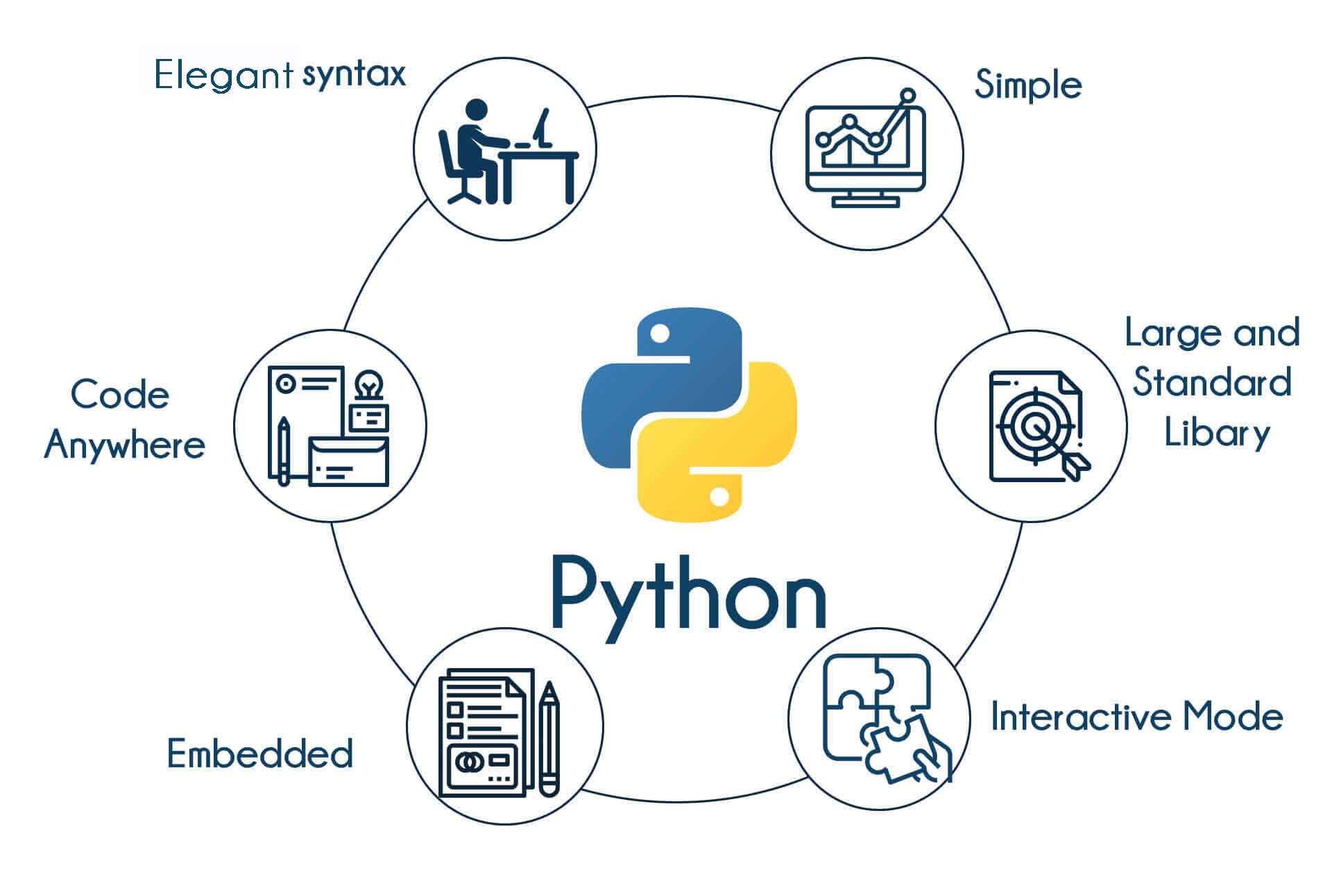 Learn python  for better career in Bangalore