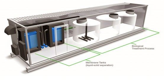 Top-rated Domestic Sewage Treatment Plant Services | WOG Group