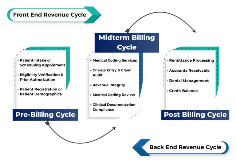 Rcm in healthcare