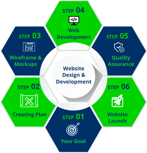Website Development and Designing Service | Digivision360 Technologies