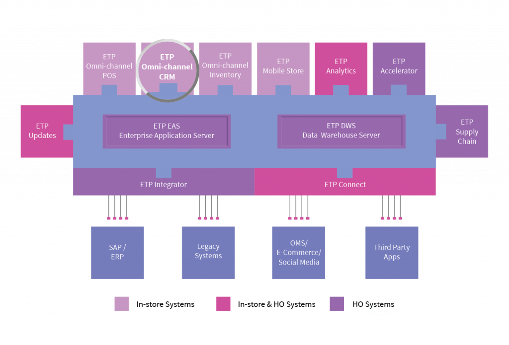 ETP CRM Omni-Channel