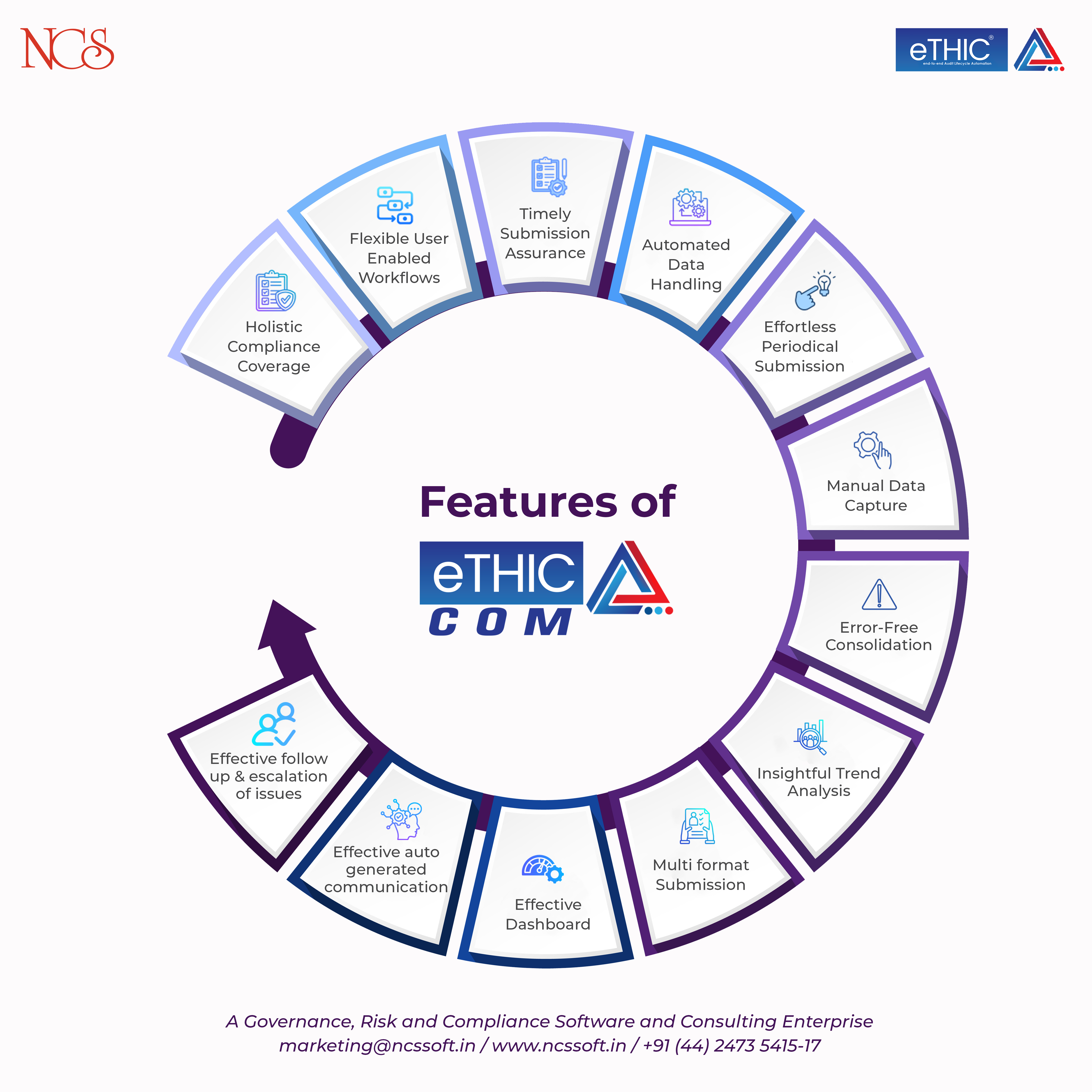 eTHIC Compliance Management Lifecycle - COM streamlines the entire compliance lifecycle, ensuring collaboration among teams with robust adherence to regulations, policies and guidelines with given features. Get More Details @ www.ncssoft.in  #ncssoftsolut